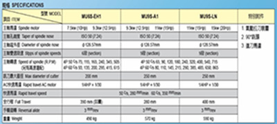 銑頭安裝在銑床上并與主軸連接，用于帶動(dòng)銑刀旋轉(zhuǎn)的機(jī)床附件。是機(jī)床設(shè)備的主要組成部分